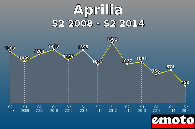 Aprilia les plus immatriculés de S2 2008 à S2 2014