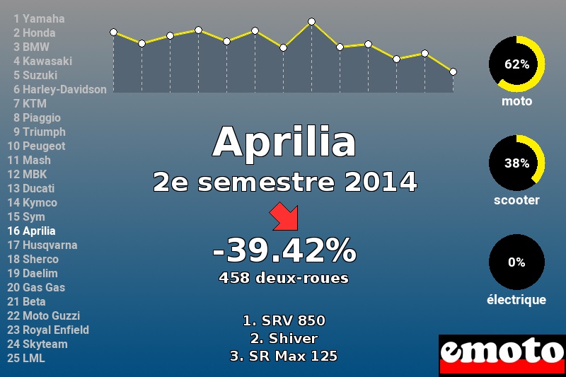 Immatriculations Aprilia en France au 2e semestre 2014