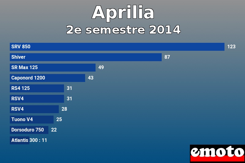 Les 10 Aprilia les plus immatriculés en 2e semestre 2014