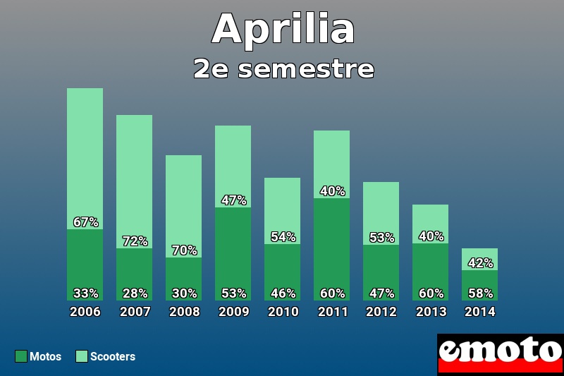 Répartition Motos Scooters Aprilia en 2e semestre 2014