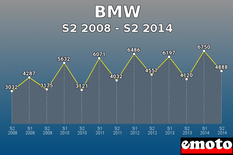 BMW les plus immatriculés de S2 2008 à S2 2014