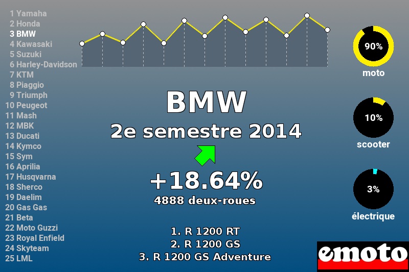 Immatriculations BMW en France au 2e semestre 2014