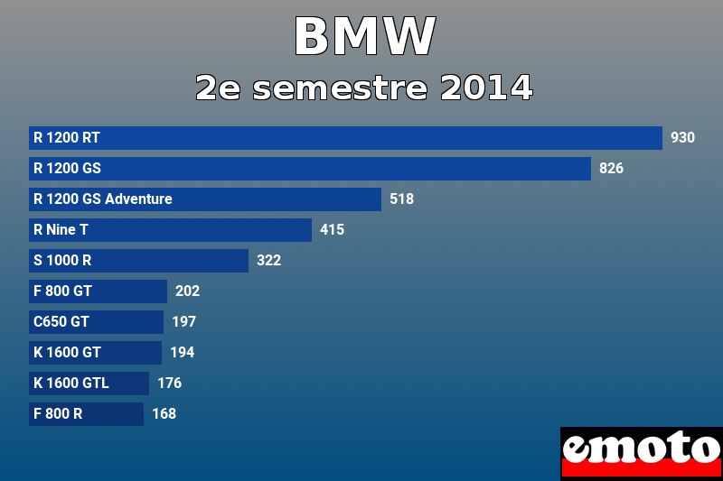 Les 10 BMW les plus immatriculés en 2e semestre 2014