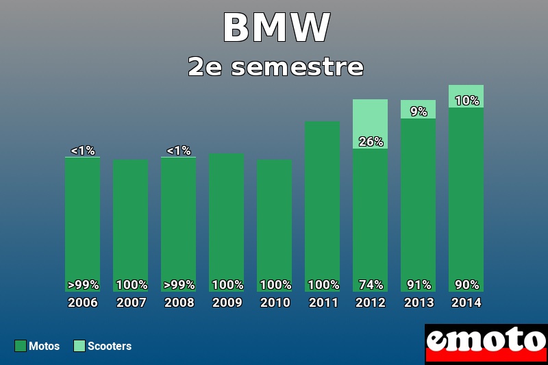 Répartition Motos Scooters BMW en 2e semestre 2014