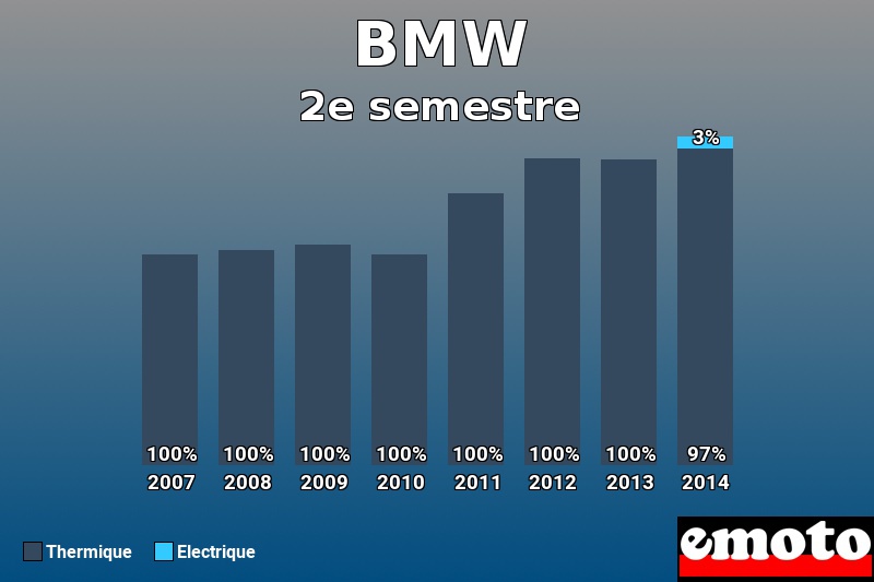 Répartition Thermique Electrique BMW en 2e semestre 2014