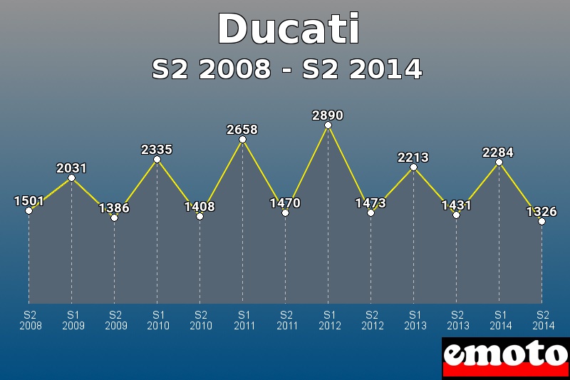 Ducati les plus immatriculés de S2 2008 à S2 2014