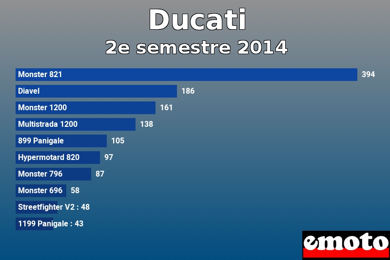 Les 10 Ducati les plus immatriculés en 2e semestre 2014