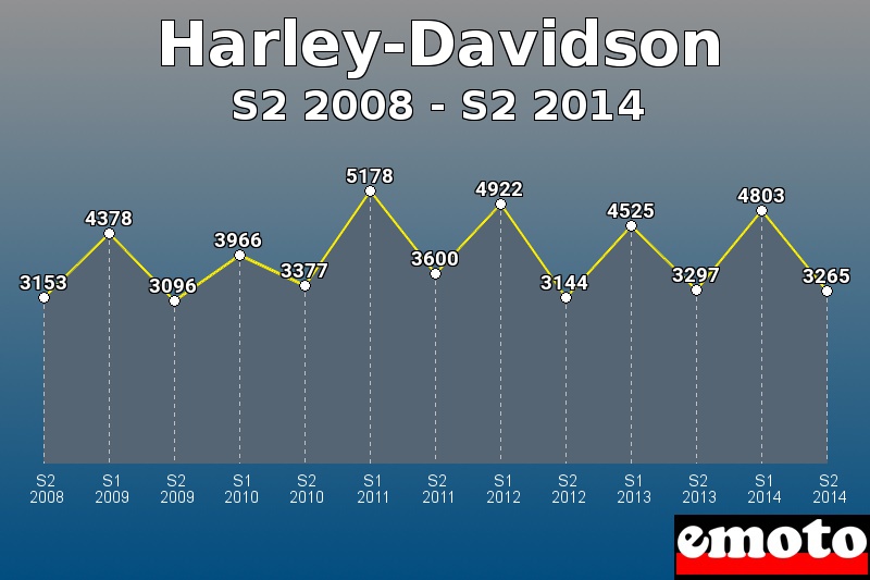 Harley-Davidson les plus immatriculés de S2 2008 à S2 2014