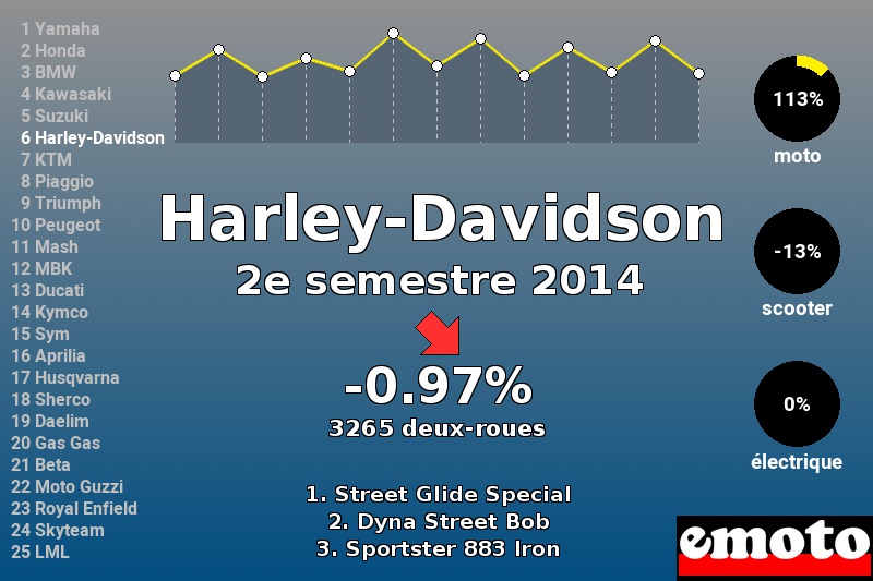 Immatriculations Harley-Davidson en France au 2e semestre 2014