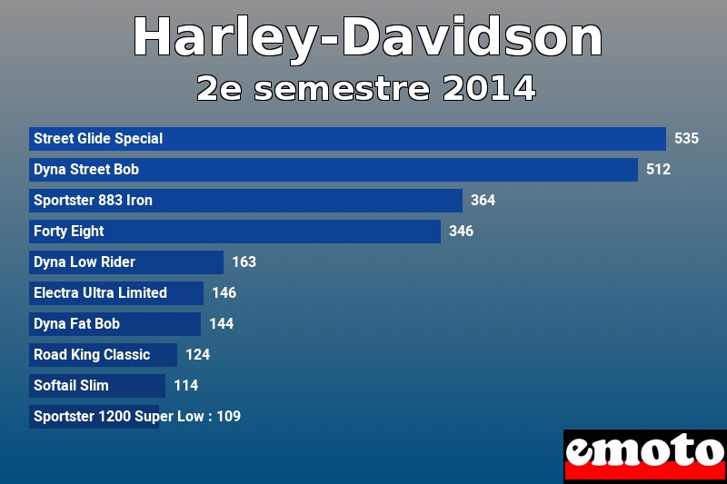 Les 10 Harley-Davidson les plus immatriculés en 2e semestre 2014