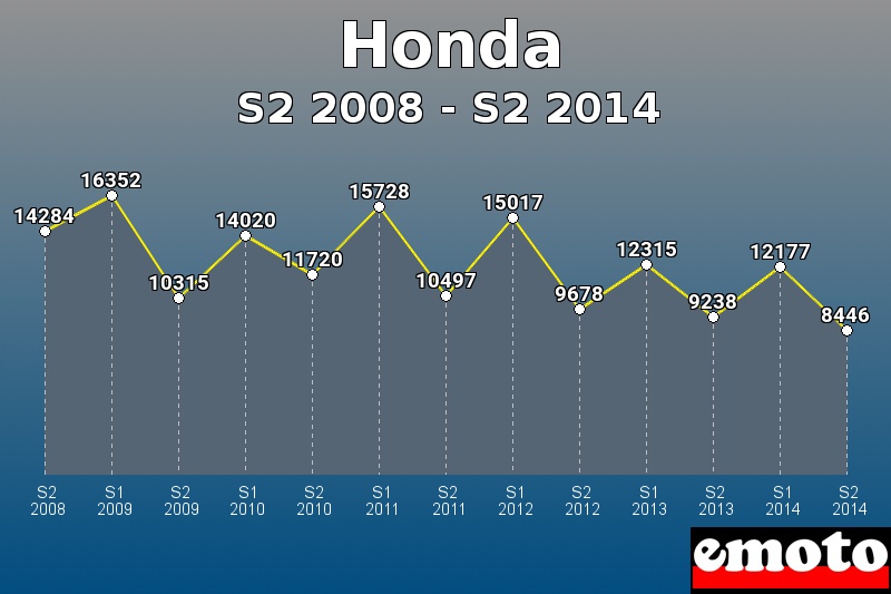 Honda les plus immatriculés de S2 2008 à S2 2014