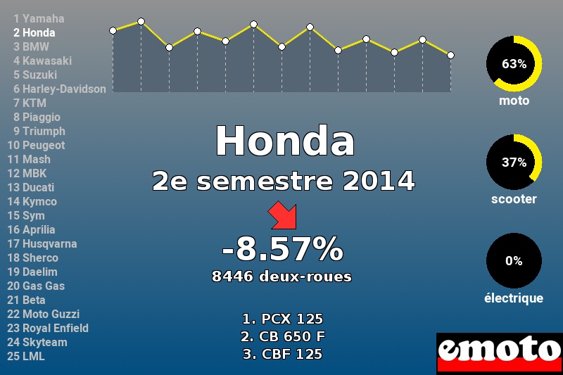 Immatriculations Honda en France au 2e semestre 2014