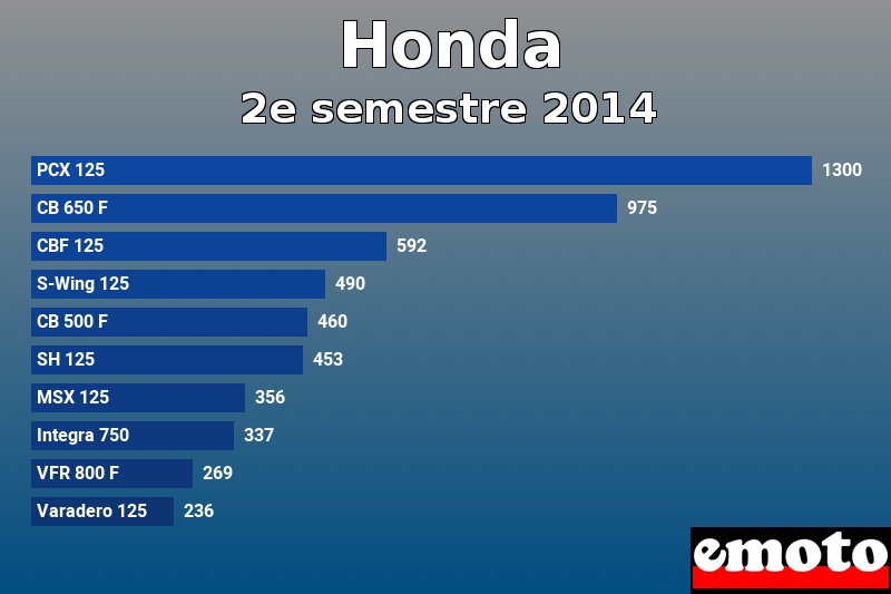 Les 10 Honda les plus immatriculés en 2e semestre 2014