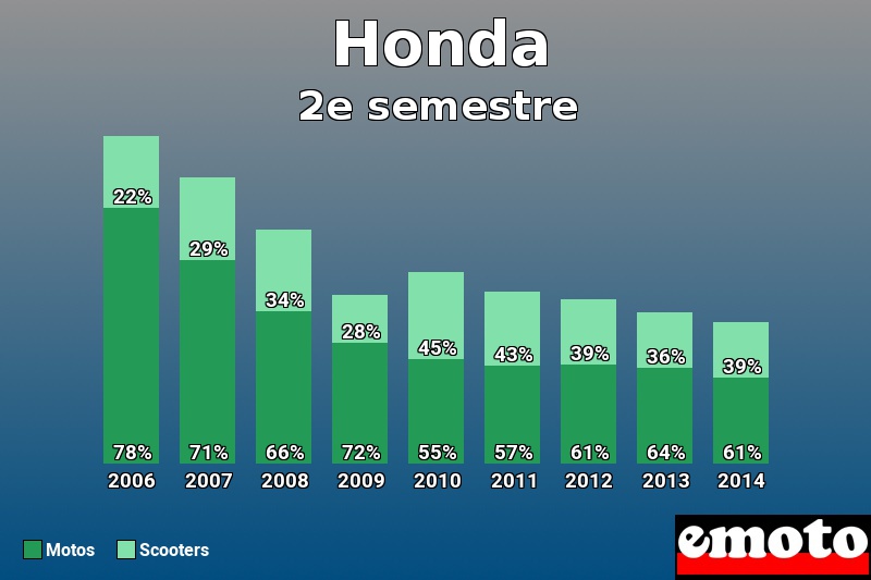 Répartition Motos Scooters Honda en 2e semestre 2014