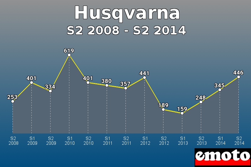 Husqvarna les plus immatriculés de S2 2008 à S2 2014