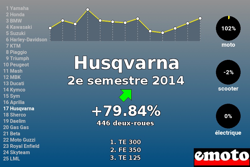 Immatriculations Husqvarna en France au 2e semestre 2014