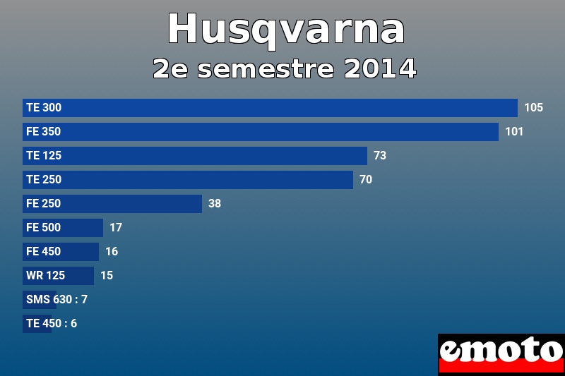 Les 10 Husqvarna les plus immatriculés en 2e semestre 2014