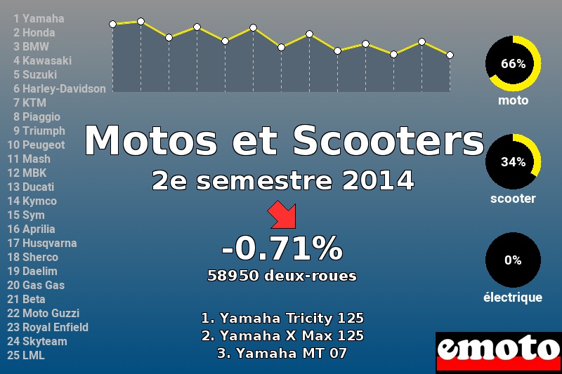 Immatriculations Motos et Scooters en France au 2e semestre 2014