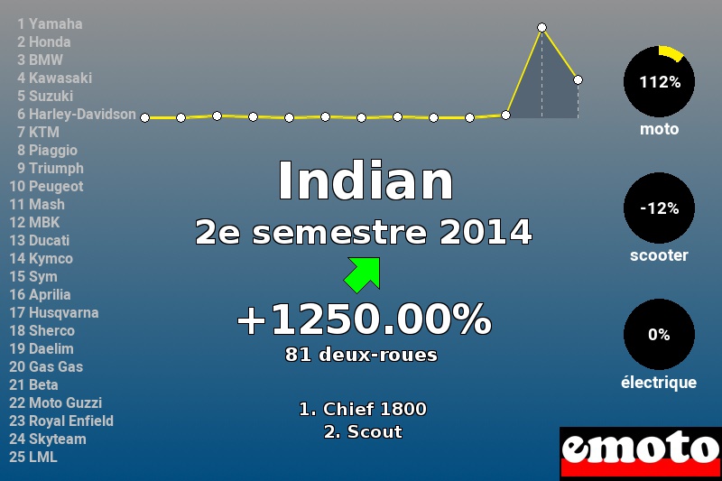 Immatriculations Indian en France au 2e semestre 2014