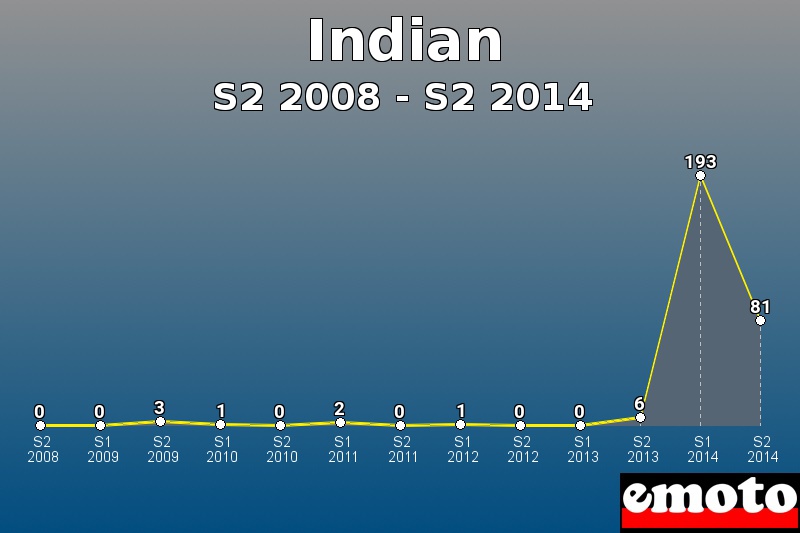 Indian les plus immatriculés de S2 2008 à S2 2014