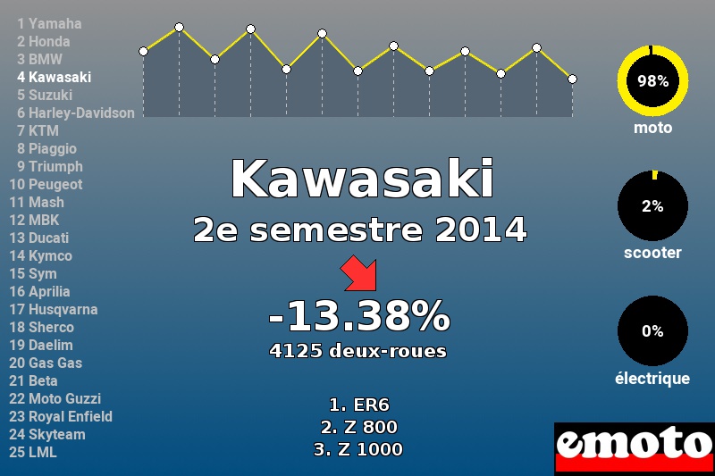 Immatriculations Kawasaki en France au 2e semestre 2014