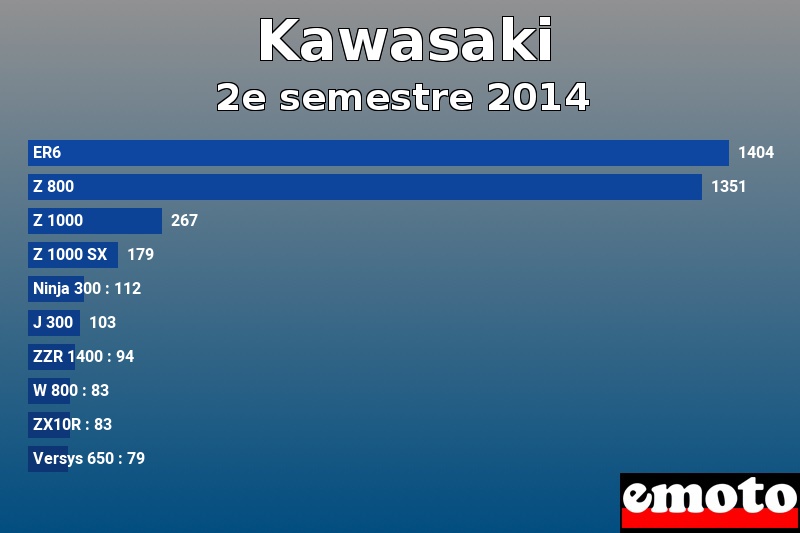 Les 10 Kawasaki les plus immatriculés en 2e semestre 2014