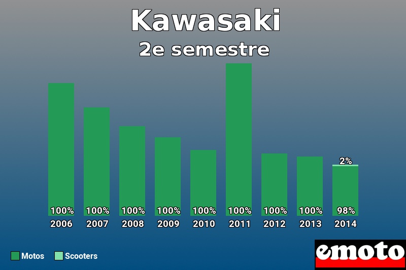 Répartition Motos Scooters Kawasaki en 2e semestre 2014