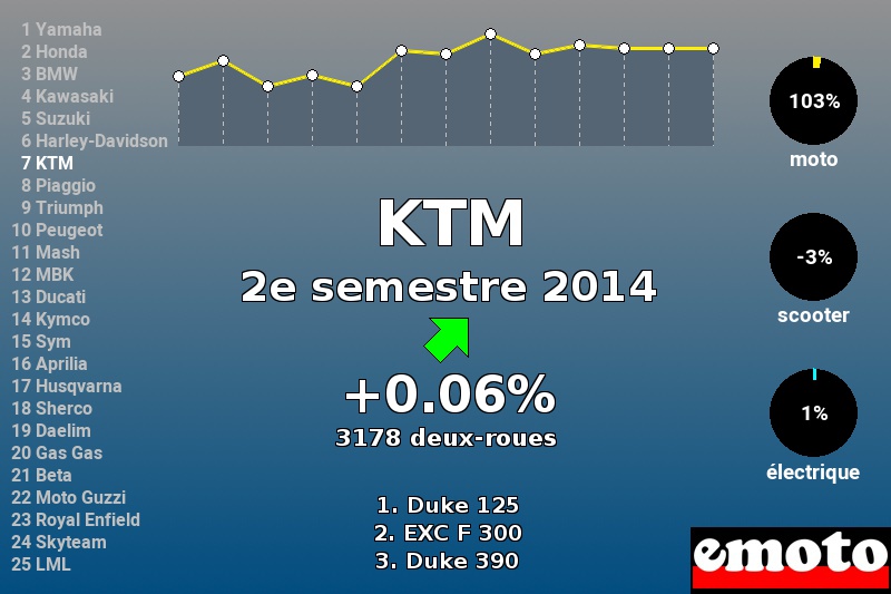 Immatriculations KTM en France au 2e semestre 2014