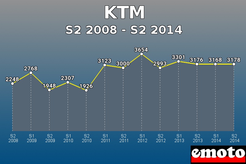 KTM les plus immatriculés de S2 2008 à S2 2014