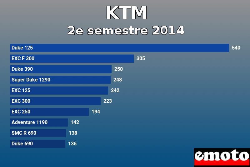 Les 10 KTM les plus immatriculés en 2e semestre 2014