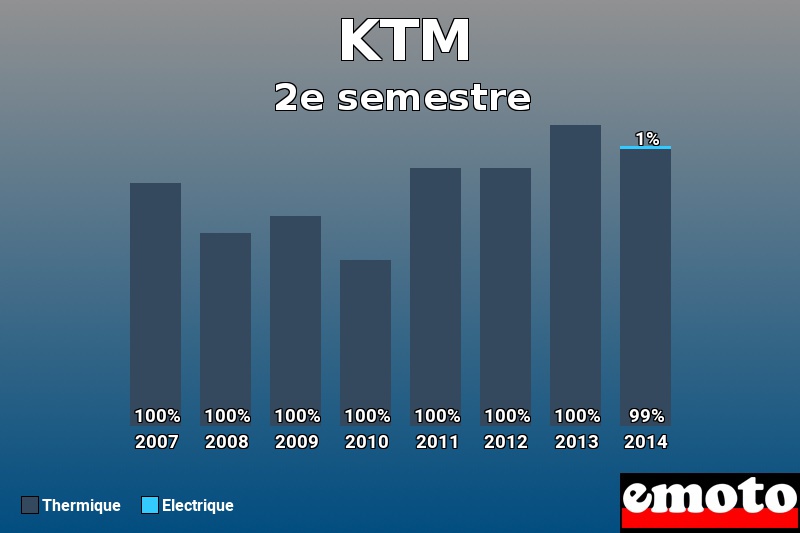 Répartition Thermique Electrique KTM en 2e semestre 2014