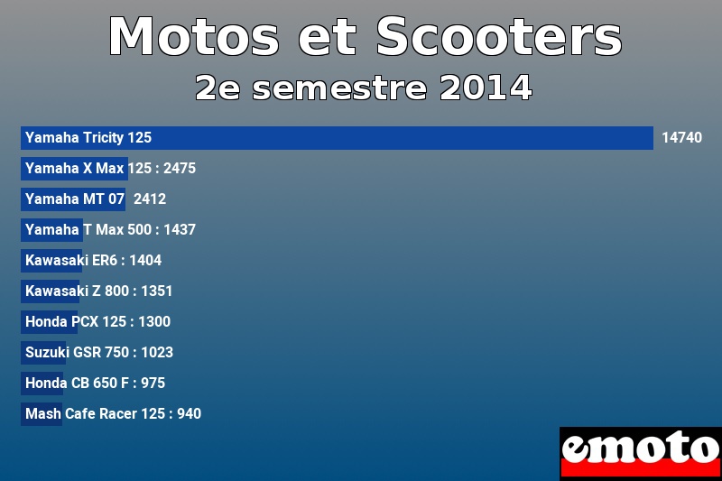 Les 10 Motos et Scooters les plus immatriculés en 2e semestre 2014