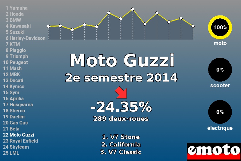 Immatriculations Moto Guzzi en France au 2e semestre 2014