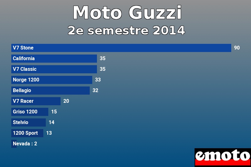 Les 10 Moto Guzzi les plus immatriculés en 2e semestre 2014