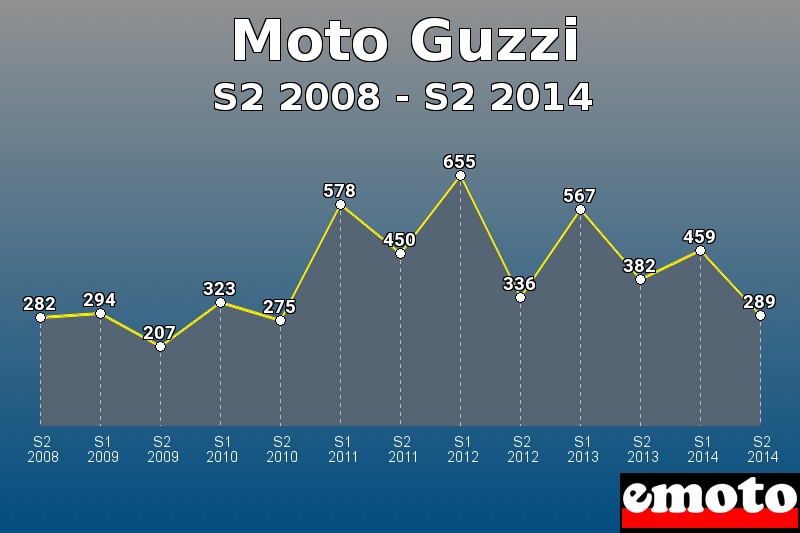 Moto Guzzi les plus immatriculés de S2 2008 à S2 2014