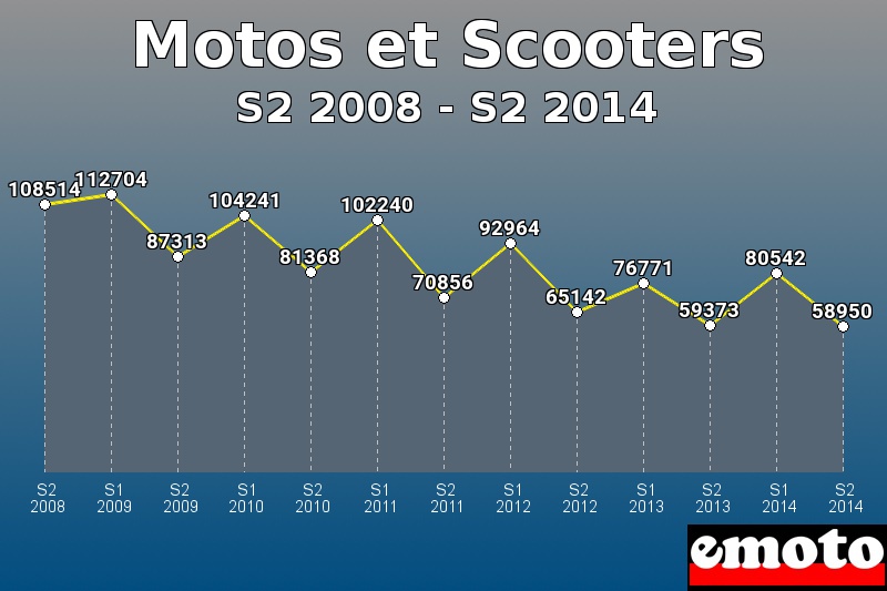 Motos et Scooters les plus immatriculés de S2 2008 à S2 2014