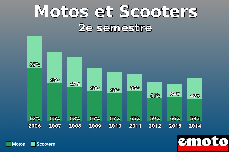 Répartition Motos Scooters Motos et Scooters en 2e semestre 2014