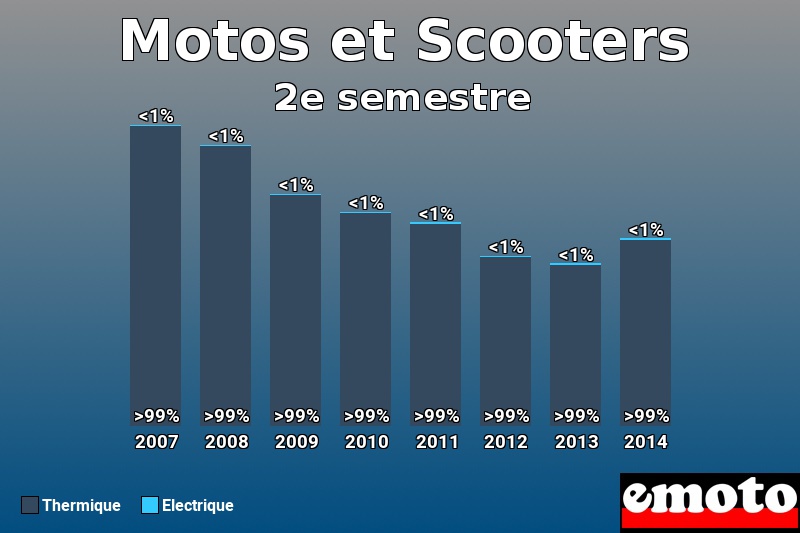 Répartition Thermique Electrique Motos et Scooters en 2e semestre 2014