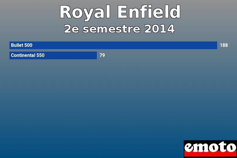 Les 2 Royal Enfield les plus immatriculés en 2e semestre 2014