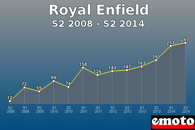 Royal Enfield les plus immatriculés de S2 2008 à S2 2014