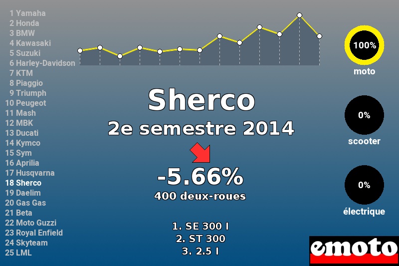 Immatriculations Sherco en France au 2e semestre 2014