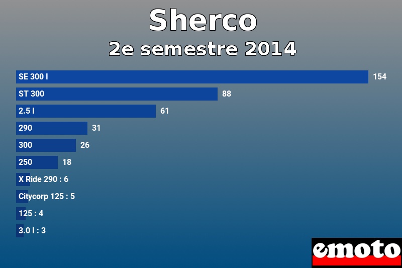 Les 10 Sherco les plus immatriculés en 2e semestre 2014