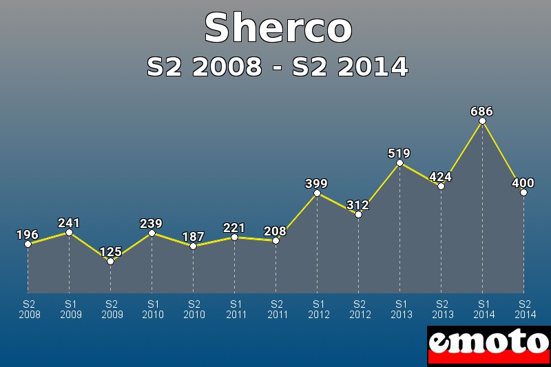 Sherco les plus immatriculés de S2 2008 à S2 2014