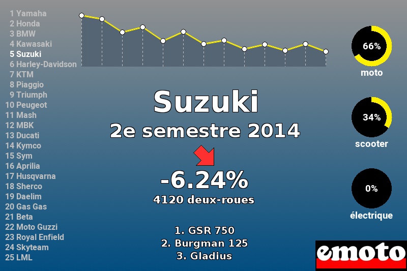 Immatriculations Suzuki en France au 2e semestre 2014