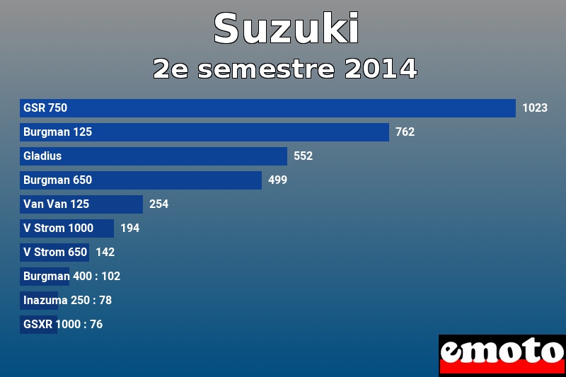 Les 10 Suzuki les plus immatriculés en 2e semestre 2014