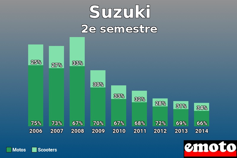 Répartition Motos Scooters Suzuki en 2e semestre 2014