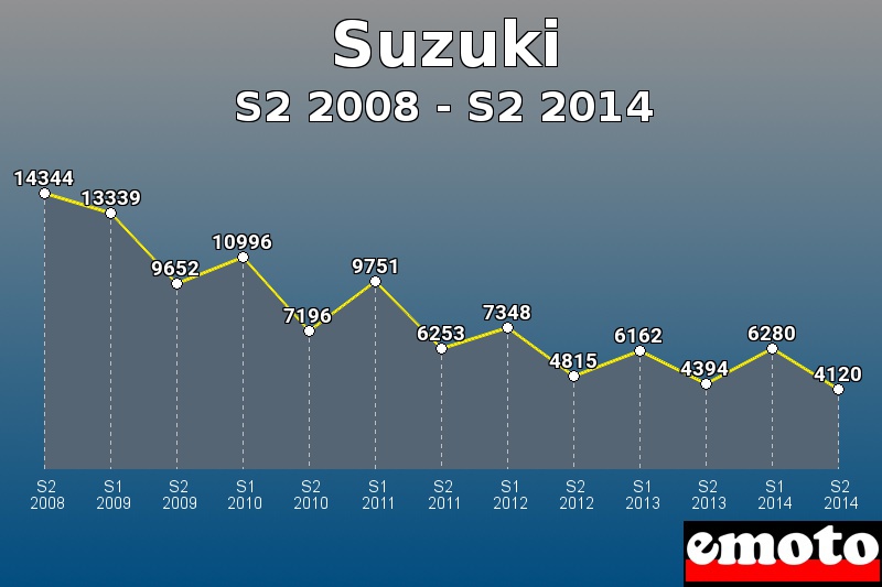 Suzuki les plus immatriculés de S2 2008 à S2 2014