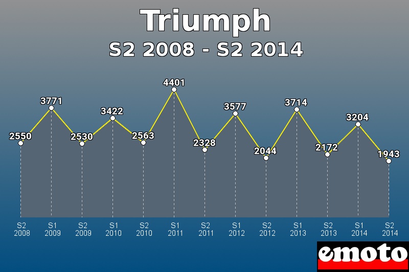 Triumph les plus immatriculés de S2 2008 à S2 2014