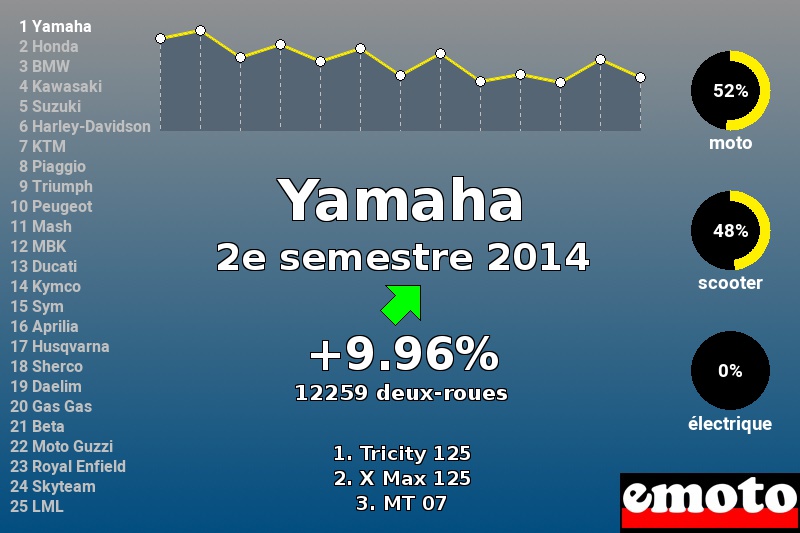 Immatriculations Yamaha en France au 2e semestre 2014