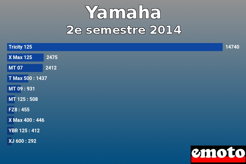 Les 10 Yamaha les plus immatriculés en 2e semestre 2014